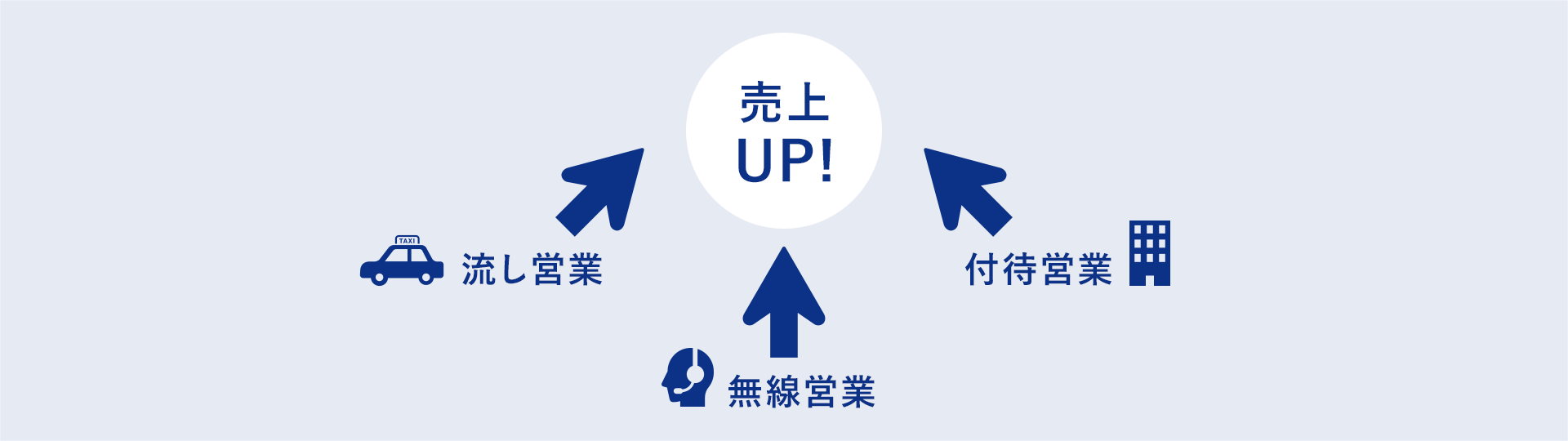 流し営業 → 無線営業 → 付待営業 → 売上UP!