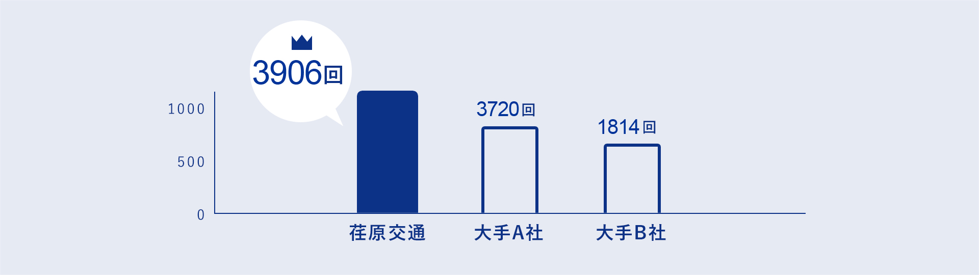 荏原交通 1141回／大手A社 965回／大手B社 748回